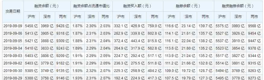 融资融券余额增加说明什么 融资融券余额是什么，融资融券余额的参考价值