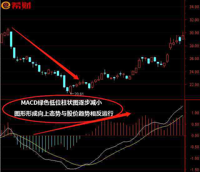 macd底背离 MACD三种背离用法 附图详解