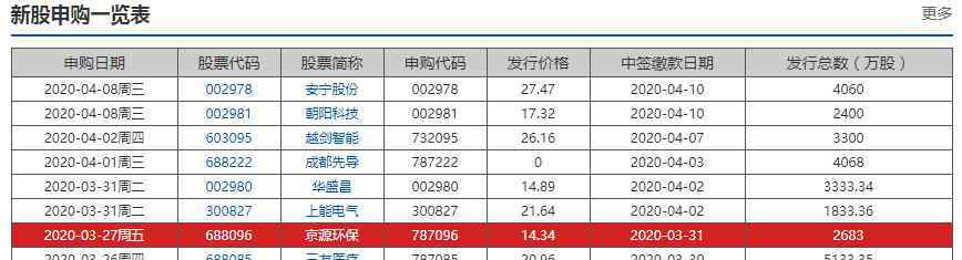 怎么在网上申购新股票 网上怎样申购新股，新股申购的条件和技巧