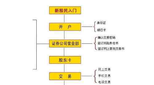 股票开户步骤 网上炒股开户流程，新手炒股需要了解什么