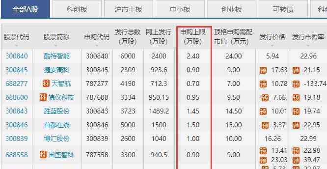 新股申购有上限吗 新股申购上限是什么意思，新股申购上限如何使用及新股申购市值