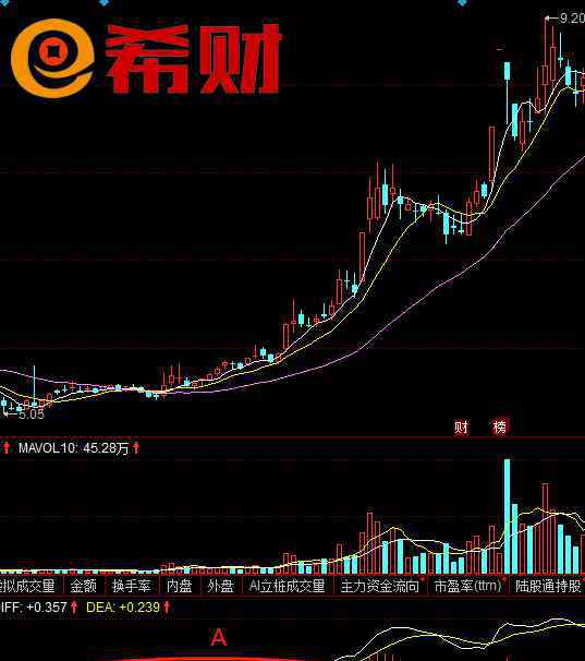 macd不传绝技 MACD红绿柱使用技巧：黄金坑、高位缩头、火烧连营