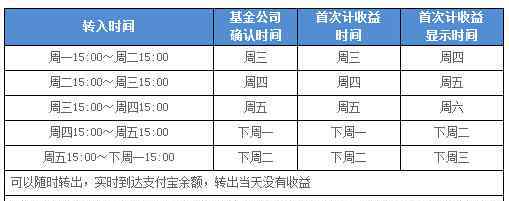 余额宝收益时间 余额宝收益时间表，余额宝情绪指数的编制方法是什么