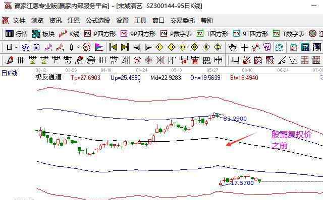 股票复权价 股票复权价是什么，股票复权价前后复权影响及复权怎么计算