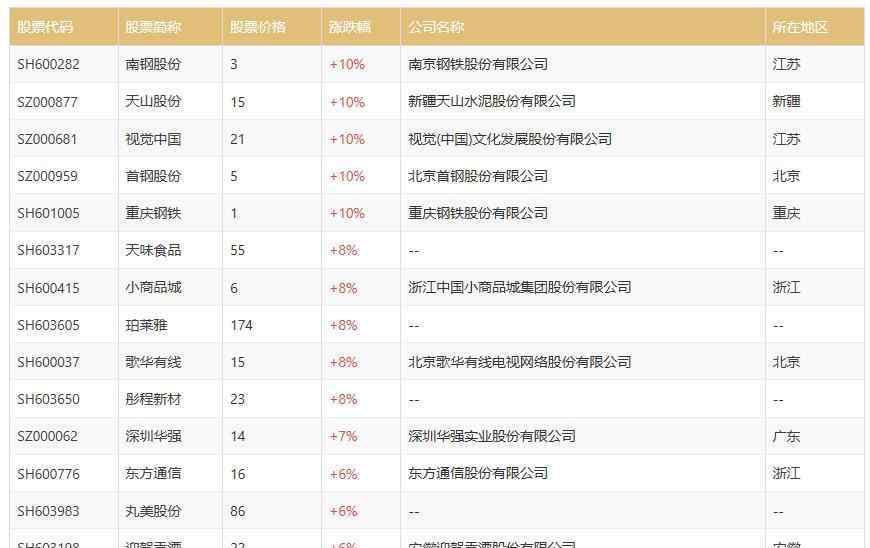 中证500有哪些股票 中证500股票名单2020，中证500指数调整预测是什么？