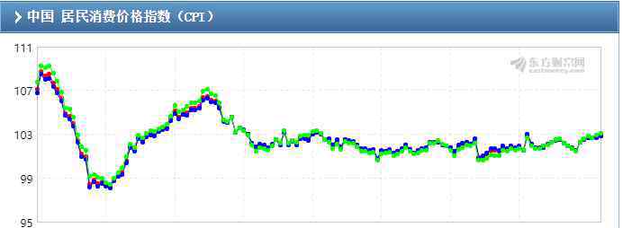 消费价格指数 居民消费价格指数是什么，居民消费价格指数对股市的影响