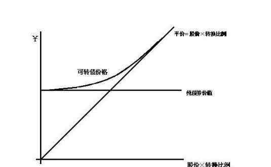 为什么大家不买可转债 可转债是什么？公司为什么要发行可转债？如何转换成普通股票？