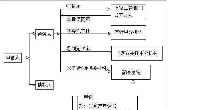 破产申请书 申请破产是什么意思，申请破产的带来的好处