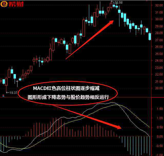 macd底背离 MACD三种背离用法 附图详解