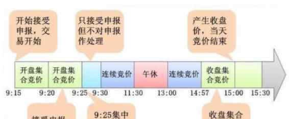 股票集合竞价什么意思 集合竞价什么意思,如何理解集合竞价