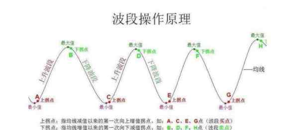 什么叫股票波段 股票波段操作技巧，什么是波段操作？