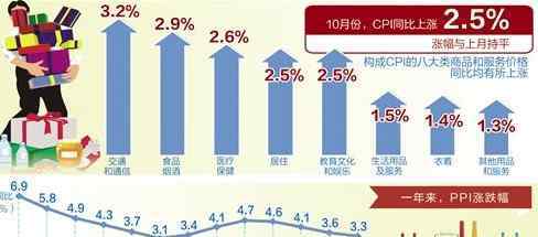 消费物价指数 消费者物价指数是什么？消费者物价指数有什么作用？