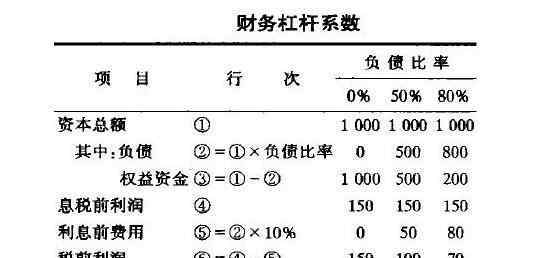 财务杠杆系数 财务杠杆系数怎么理解，财务杠杆系数数值由什么决定