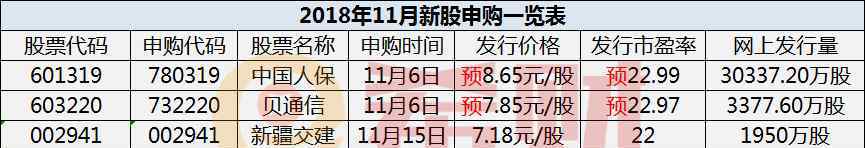 11月5日新股申购 2018年11月新股申购一览表（附发行时间、申购代码）