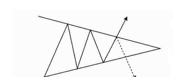 收敛三角形 收敛三角形k线形态定义，收敛三角形k线形态操作要领及实战应用