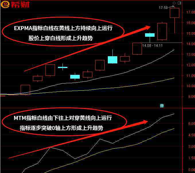 expma选股法 中线趋势选股买卖法，EXPMA+MTM技术指标组合如何使用？