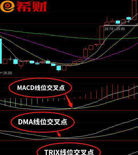 dma是什么 DMA指标是什么？DMA短中线的使用技巧