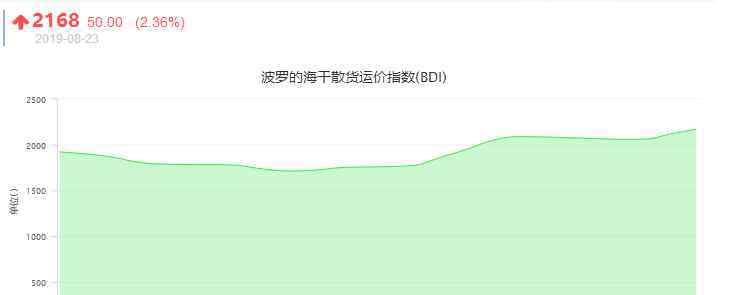 干散货指数 波罗的海干散货运价指数代表什么