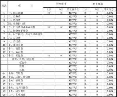 期间费用分析 期间费用分析的作用是什么，期间费用与投资者投资有何关联