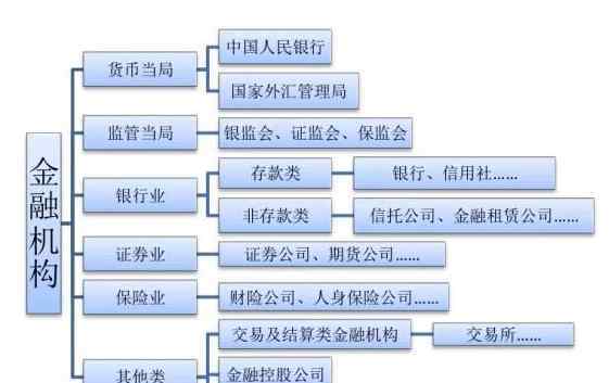 金融机构有哪些 金融机构包括哪些，如何理解金融机构