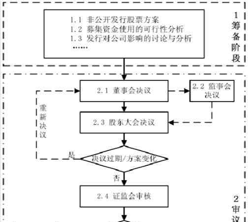 非公开发行股票是什么意思 非公开发行股票是什么意思，有什么影响