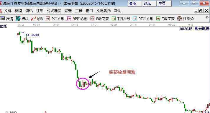 底部放量滞涨 底部放量滞涨可以操作吗，底部放量滞涨走势特征