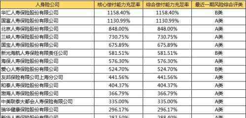 保险公司排名哪家好 保险公司偿付能力排名，保险公司哪家的偿付能力最好