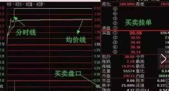分时图买卖口诀 如何把握分时图买卖点？分时图买卖点规律和技巧有哪些