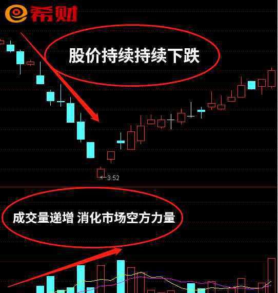 量价背离 量价背离是什么？附图详解