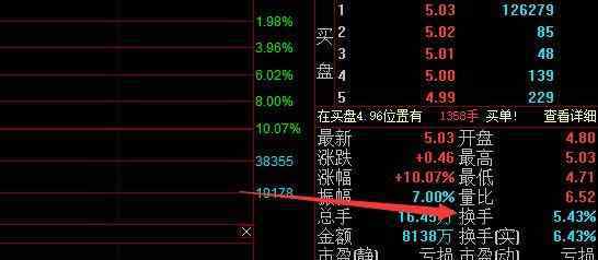 股票换手率 股票换手率是什么意思？换手率代表的含义