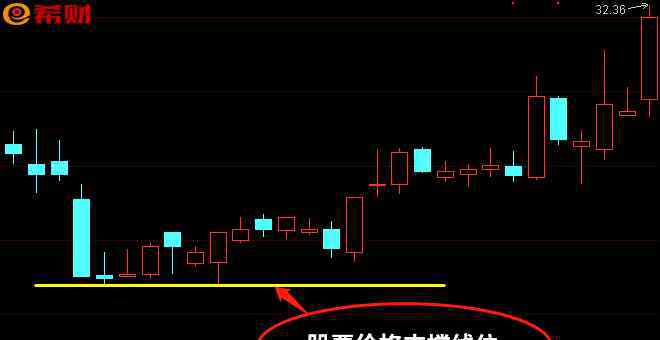 压力位和支撑位图解 股市支撑位和压力位怎么看？附图解