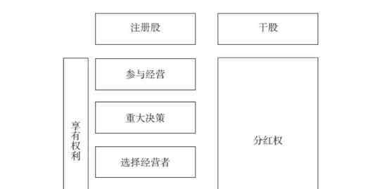 干股和实股 干股和实股的区别，怎样理解干股和实股