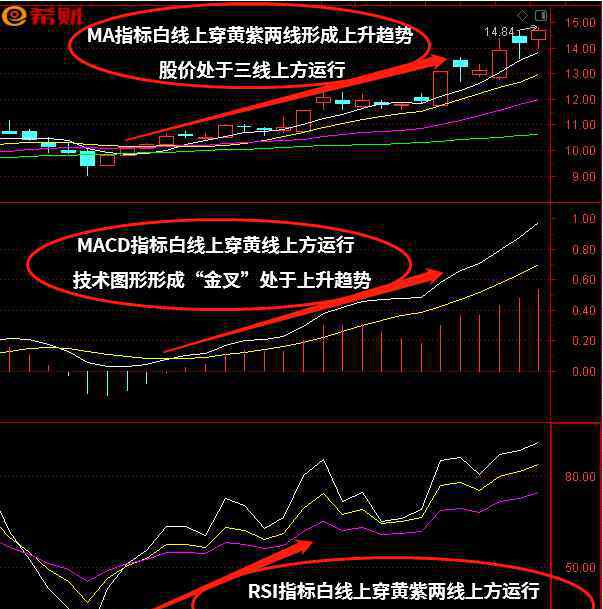 rsi指标详解图解 趋势组合技术指标MACD+MA+RSI如何使用？附图买卖点解析