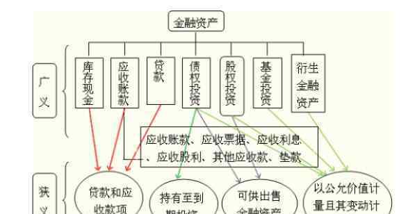 股票资产 金融资产包括那些分类，金融资产包括股票吗及金融资产家庭占比