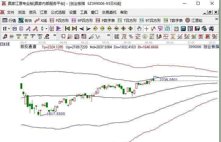 创业板股票怎么买卖 创业板股票怎么交易，创业板股票交易开通条件最新变化