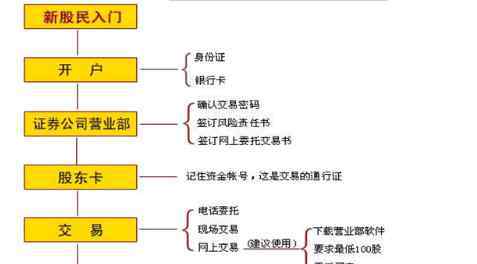 怎么在网上买股票 怎么在网上买股票,如何进行网上炒股