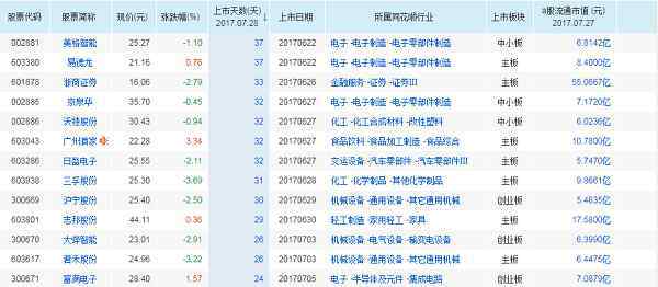 次新股票一览表 2017年次新股有哪些（附新股一览图）