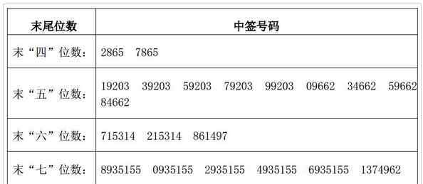 新股中签几天后上市 新股中签后几天上市？新股中签技巧快来收藏