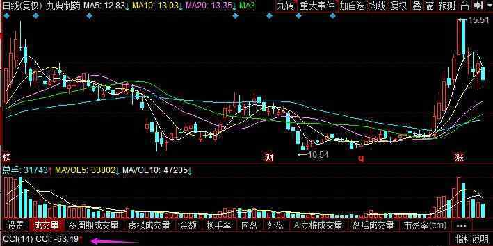 cci指标详解 cci指标详解，cci指标技巧以及背离用法具体用法