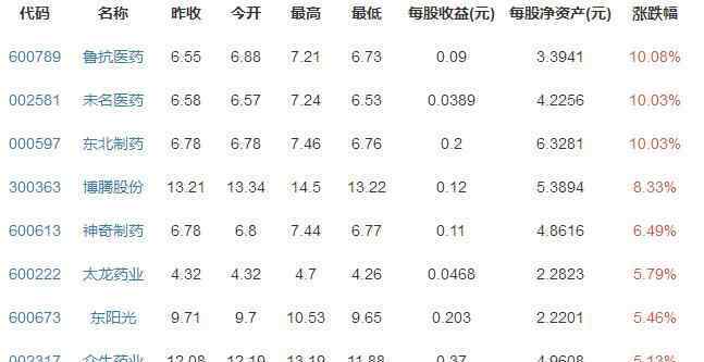 生物科技龙头股一览表 生物医药龙头股票有哪些？生物医药龙头股票一览表