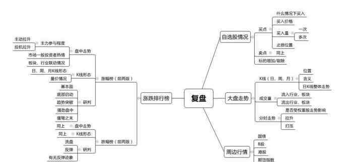 复盘什么意思 复盘啥意思，复盘都包括哪些方面？