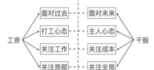 干股是什么意思 干股是什么意思，如何简单的理解干股