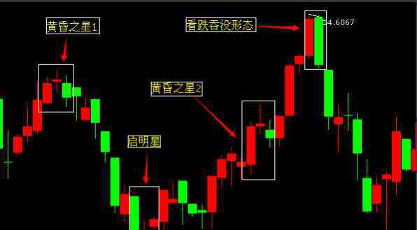 k线黄昏之星 黄昏之星K线图解其及具体含义