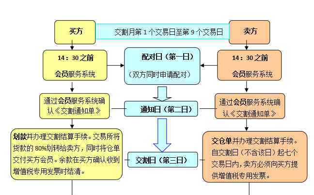 交割日是什么意思 交割日是什么意思，交割日是哪天？