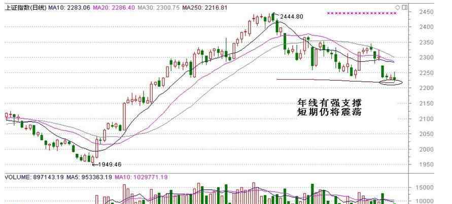 年线怎么看 股票年线怎么看，什么是股票年线