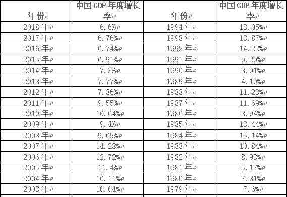 历年gdp增长率 中国历年GDP增长率，历年GDP增长率的变化趋势