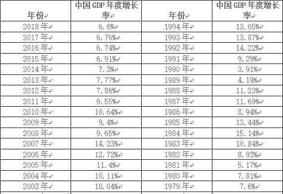 历年gdp增长率 中国历年GDP增长率，历年GDP增长率的变化趋势