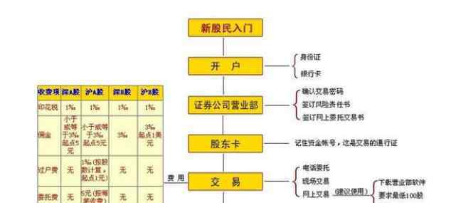 怎么卖股票操作 股票买入卖出如何操作，股票买入卖出技巧