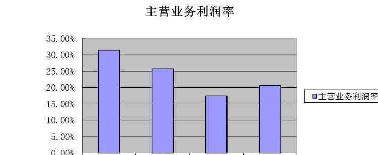 主营业务利润率计算公式 主营业务利润率多少为好，主营业务利润率的计算公式及上市公司影响