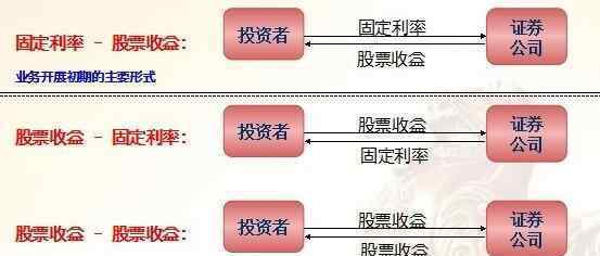 收益互换 股票收益互换是种什么情况，股票收益互换相关资格公司介绍